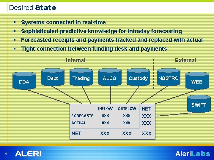 Desired State § Systems connected in real-time § Sophisticated predictive knowledge for intraday forecasting