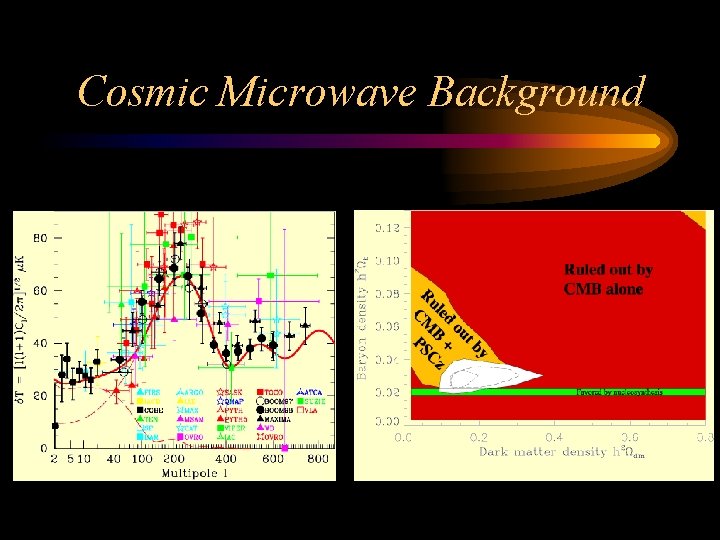 Cosmic Microwave Background 