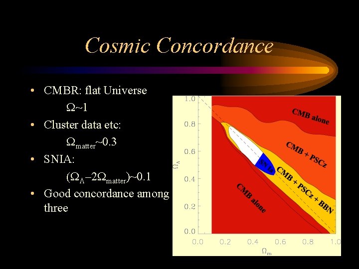 Cosmic Concordance • CMBR: flat Universe W~1 • Cluster data etc: Wmatter~0. 3 •