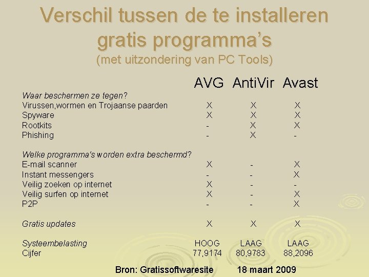 Verschil tussen de te installeren gratis programma’s (met uitzondering van PC Tools) Waar beschermen