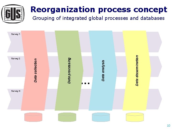 Reorganization process concept Grouping of integrated global processes and databases Data dissemination … Data Reorganization process concept Grouping of integrated global processes and databases Data dissemination … Data