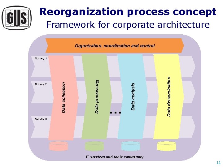 Reorganization process concept Framework for corporate architecture Organization, coordination and control Data dissemination … Reorganization process concept Framework for corporate architecture Organization, coordination and control Data dissemination …
