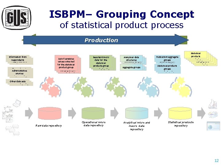 ISBPM– Grouping Concept of statistical product process Designing Production Information from Informacje od respondents ISBPM– Grouping Concept of statistical product process Designing Production Information from Informacje od respondents