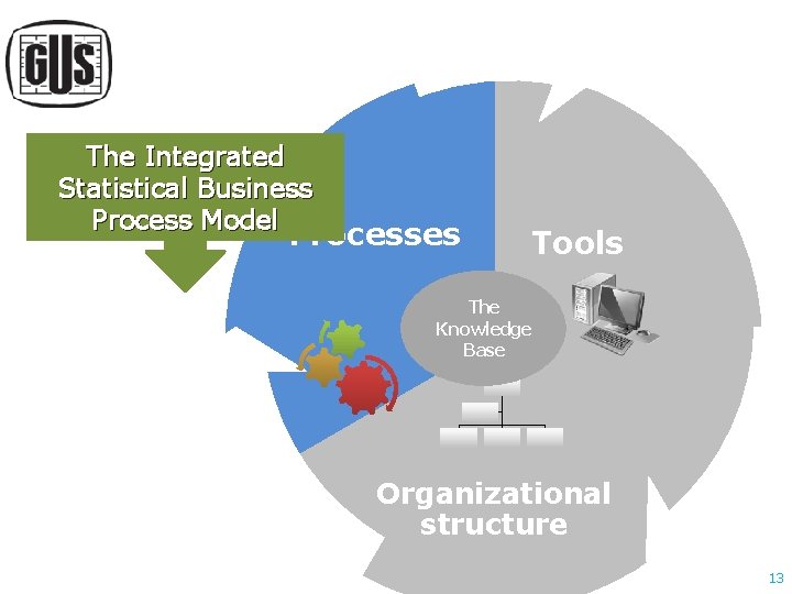 The Integrated Statistical Business Process Model Processes Tools The Knowledge Base Organizational structure 13 The Integrated Statistical Business Process Model Processes Tools The Knowledge Base Organizational structure 13