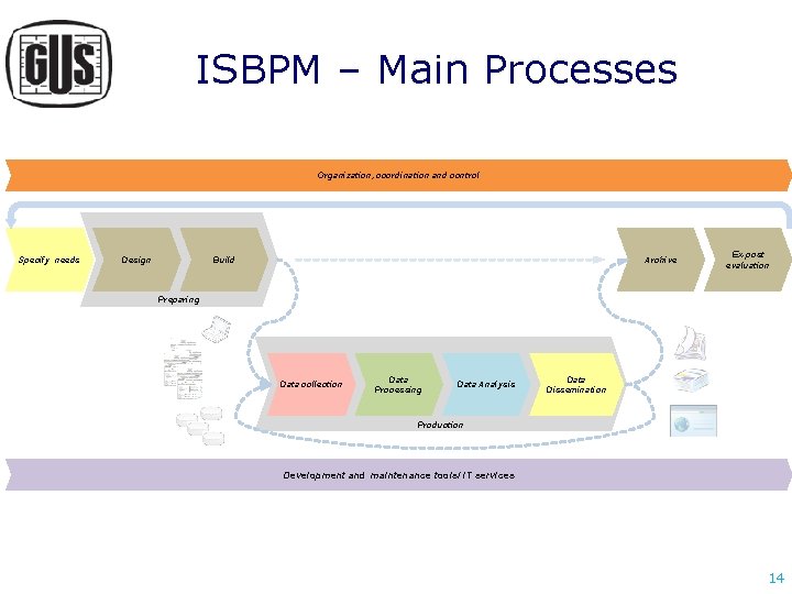 ISBPM – Main Processes Organization, coordination and control Specify needs Build Design Archive Ex-post ISBPM – Main Processes Organization, coordination and control Specify needs Build Design Archive Ex-post