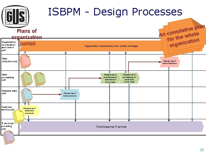 ISBPM - Design Processes Plans of organization Organization, coordination (partial) Organization, coordination and control ISBPM - Design Processes Plans of organization Organization, coordination (partial) Organization, coordination and control