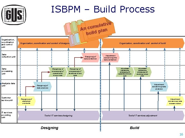 ISBPM – Build Process tive a l u m An cu plan build Organization, ISBPM – Build Process tive a l u m An cu plan build Organization,