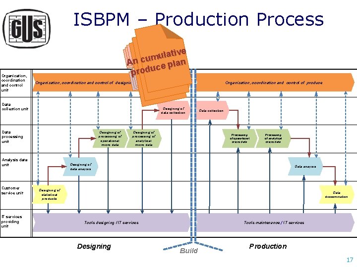 ISBPM – Production Process Organization, coordination and control unit tive a l u m ISBPM – Production Process Organization, coordination and control unit tive a l u m