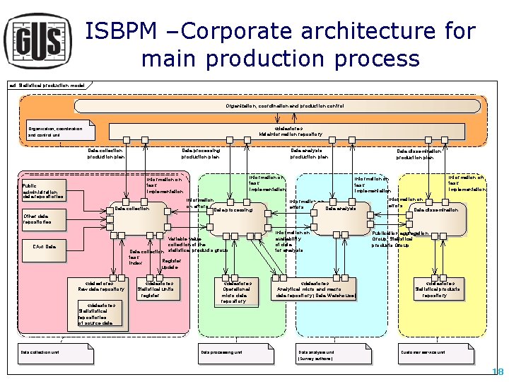 ISBPM –Corporate architecture for main production process act Statistical production model Organization, coordination and ISBPM –Corporate architecture for main production process act Statistical production model Organization, coordination and