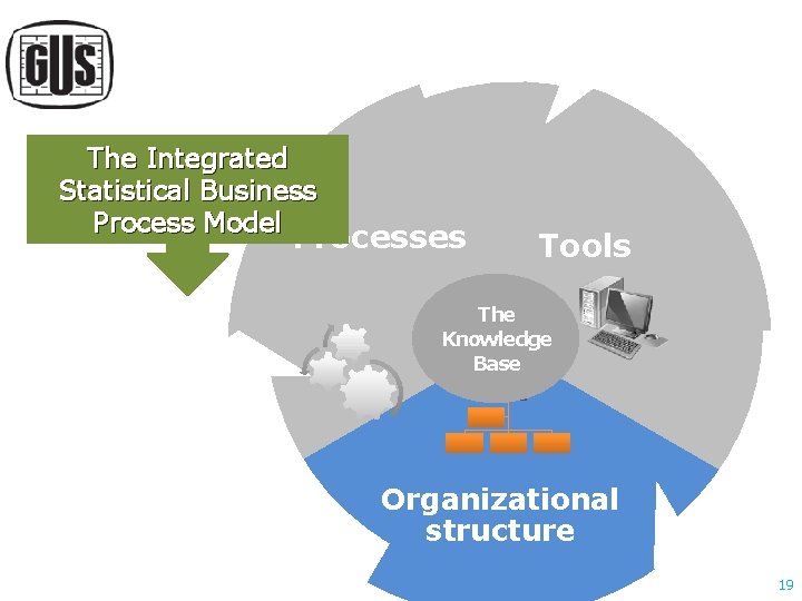 The Integrated Statistical Business Process Model Processes Tools The Knowledge Base Organizational structure 19 The Integrated Statistical Business Process Model Processes Tools The Knowledge Base Organizational structure 19