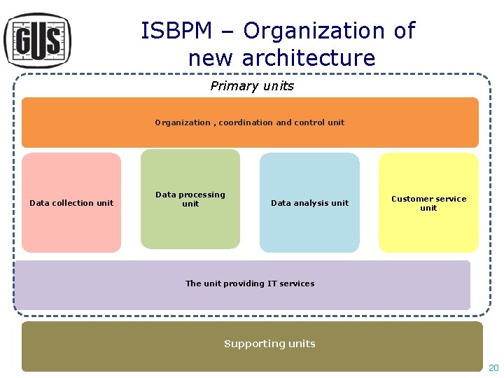 ISBPM – Organization of new architecture Primary units Organization , coordination and control unit ISBPM – Organization of new architecture Primary units Organization , coordination and control unit