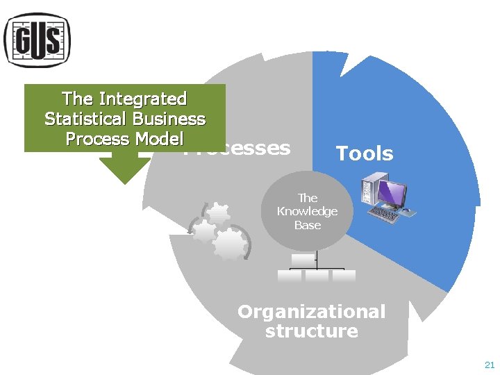 The Integrated Statistical Business Process Model Processes Tools The Knowledge Base Organizational structure 21 The Integrated Statistical Business Process Model Processes Tools The Knowledge Base Organizational structure 21