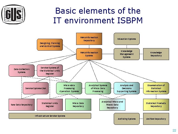 Basic elements of the IT environment ISBPM Designing, Planning and Control System Data Collection Basic elements of the IT environment ISBPM Designing, Planning and Control System Data Collection