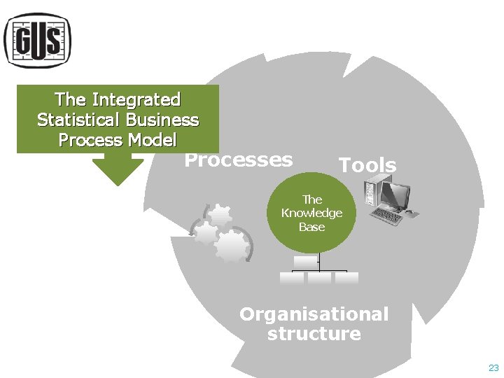 The Integrated Statistical Business Process Model Processes Tools The Knowledge Base Organisational structure 23 The Integrated Statistical Business Process Model Processes Tools The Knowledge Base Organisational structure 23