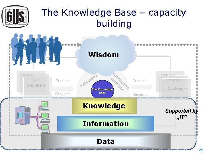 The Knowledge Base – capacity building Needs Wisdom es Products Suppliers c ro P The Knowledge Base – capacity building Needs Wisdom es Products Suppliers c ro P