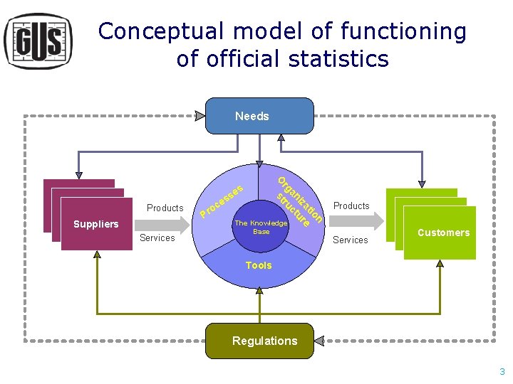 Conceptual model of functioning of official statistics Needs O Dostawcy Products Suppliers Services n Conceptual model of functioning of official statistics Needs O Dostawcy Products Suppliers Services n
