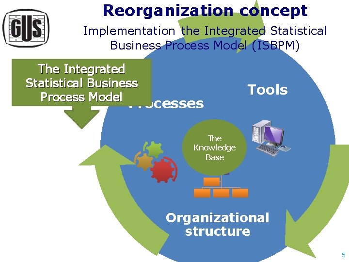 Reorganization concept Implementation the Integrated Statistical Business Process Model (ISBPM) The Integrated Statistical Business Reorganization concept Implementation the Integrated Statistical Business Process Model (ISBPM) The Integrated Statistical Business