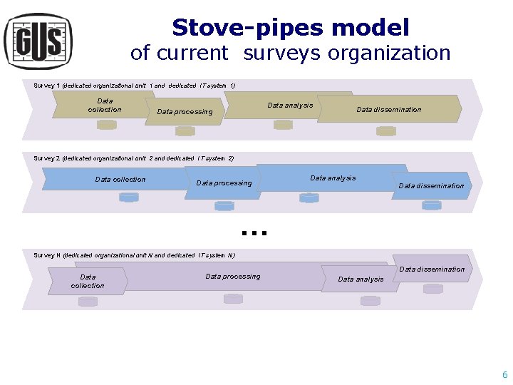 Stove-pipes model of current surveys organization Survey 1 (dedicated organizational unit 1 and dedicated Stove-pipes model of current surveys organization Survey 1 (dedicated organizational unit 1 and dedicated