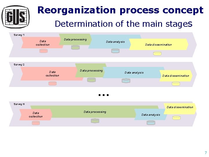 Reorganization process concept Determination of the main stages Survey 1 Data collection Data processing Reorganization process concept Determination of the main stages Survey 1 Data collection Data processing