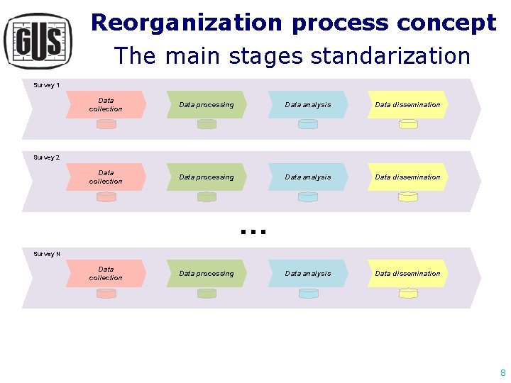 Reorganization process concept The main stages standarization Survey 1 Data collection Data processing Data Reorganization process concept The main stages standarization Survey 1 Data collection Data processing Data