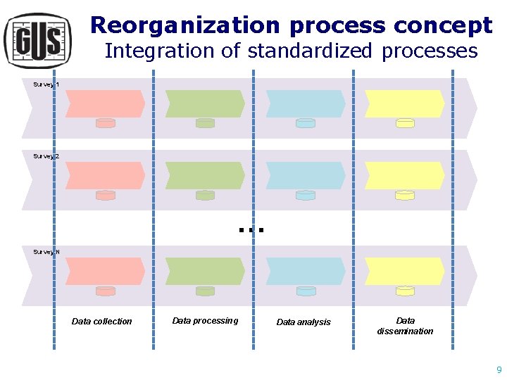 Reorganization process concept Integration of standardized processes Survey 1 Survey 2 … Survey N Reorganization process concept Integration of standardized processes Survey 1 Survey 2 … Survey N