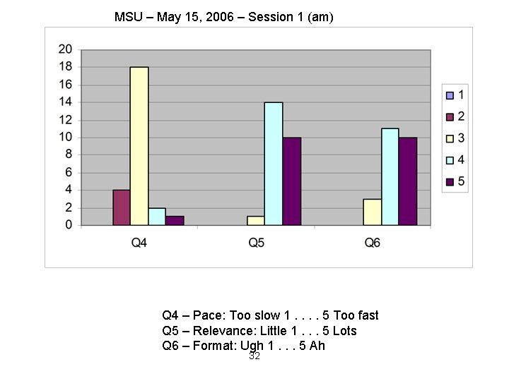 MSU – May 15, 2006 – Session 1 (am) Q 4 – Pace: Too