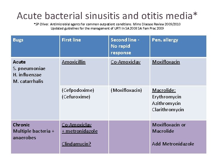 Acute bacterial sinusitis and otitis media* *SP Oliver. Antimicrobial agents for common outpatient conditions. Acute bacterial sinusitis and otitis media* *SP Oliver. Antimicrobial agents for common outpatient conditions.
