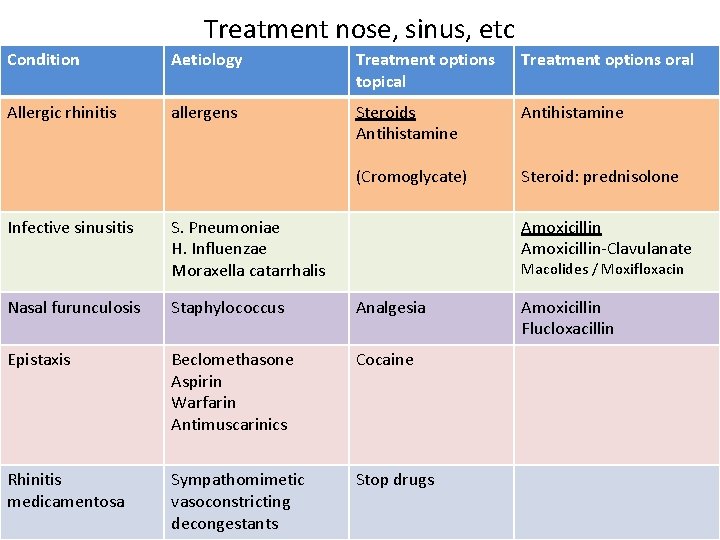 Treatment nose, sinus, etc Condition Aetiology Treatment options topical Treatment options oral Allergic rhinitis Treatment nose, sinus, etc Condition Aetiology Treatment options topical Treatment options oral Allergic rhinitis
