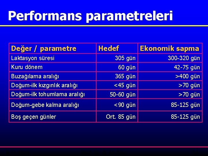 Performans parametreleri Değer / parametre Hedef Laktasyon süresi Ekonomik sapma 305 gün 300 -320