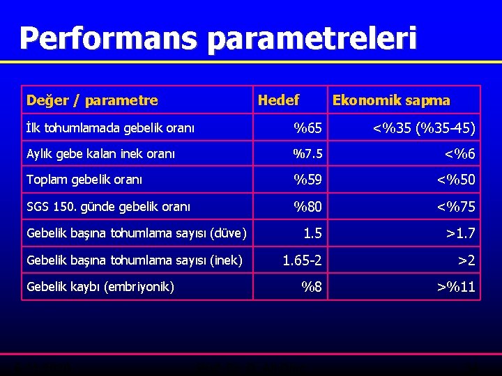 Performans parametreleri Değer / parametre Hedef Ekonomik sapma İlk tohumlamada gebelik oranı %65 <%35