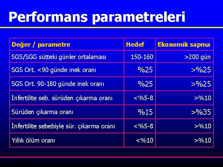 Performans parametreleri Değer / parametre Hedef SGS/SGG sütteki günler ortalaması Ekonomik sapma 150 -160