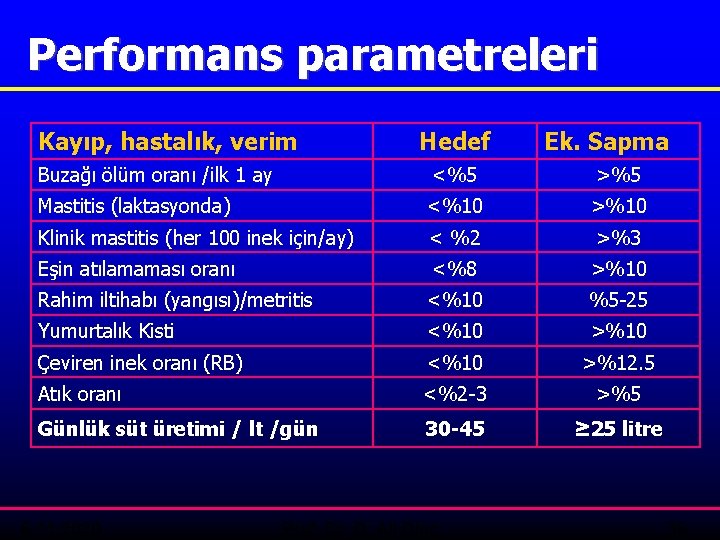 Performans parametreleri Kayıp, hastalık, verim Hedef Ek. Sapma Buzağı ölüm oranı /ilk 1 ay