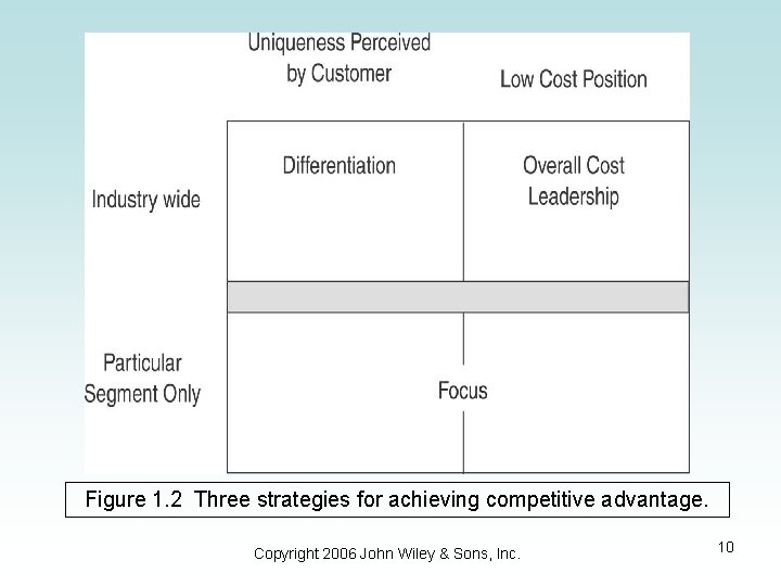 Figure 1. 2 Three strategies for achieving competitive advantage. Copyright 2006 John Wiley & Figure 1. 2 Three strategies for achieving competitive advantage. Copyright 2006 John Wiley &