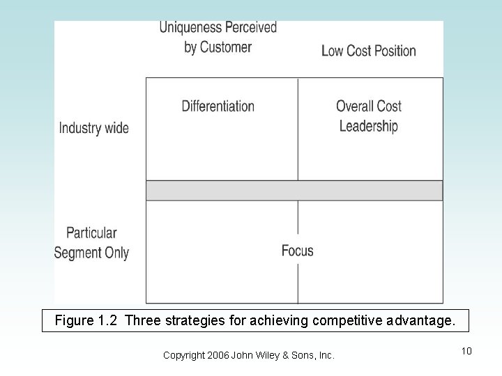 Figure 1. 2 Three strategies for achieving competitive advantage. Copyright 2006 John Wiley &