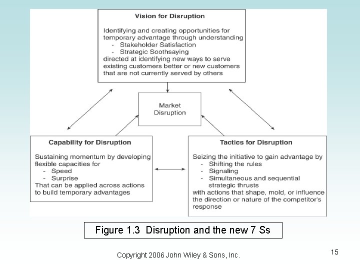 Figure 1. 3 Disruption and the new 7 Ss Copyright 2006 John Wiley & Figure 1. 3 Disruption and the new 7 Ss Copyright 2006 John Wiley &
