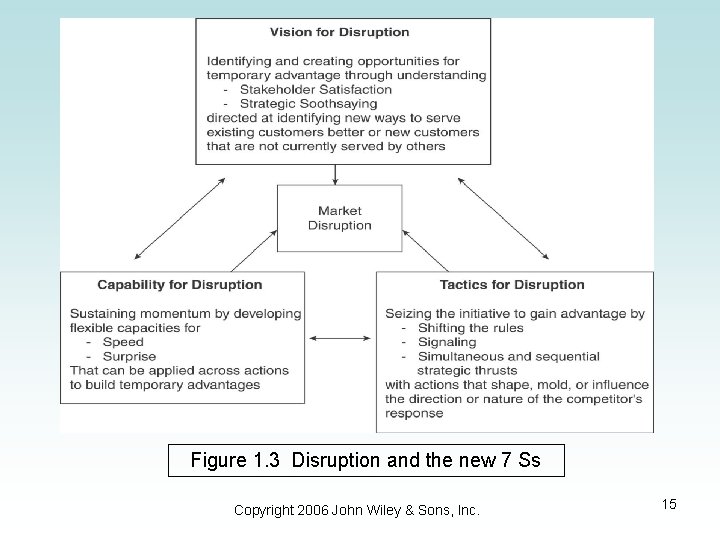 Figure 1. 3 Disruption and the new 7 Ss Copyright 2006 John Wiley &