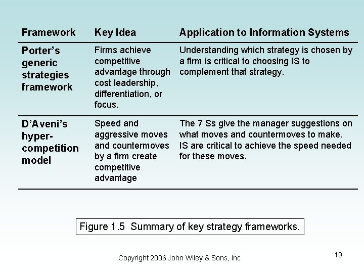 Framework Key Idea Application to Information Systems Porter’s generic strategies framework Firms achieve Understanding Framework Key Idea Application to Information Systems Porter’s generic strategies framework Firms achieve Understanding