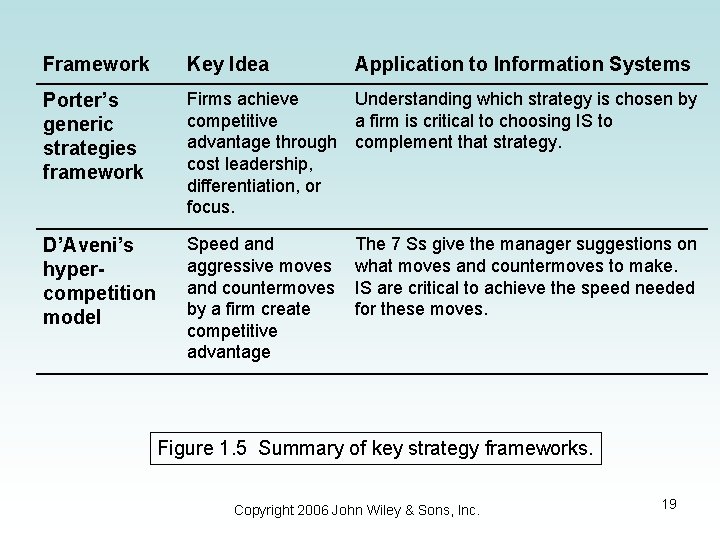 Framework Key Idea Application to Information Systems Porter’s generic strategies framework Firms achieve Understanding