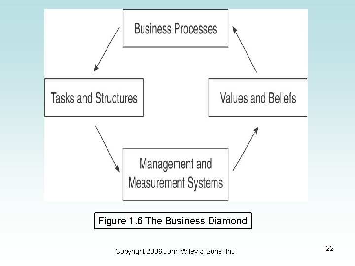 Figure 1. 6 The Business Diamond Copyright 2006 John Wiley & Sons, Inc. 22 Figure 1. 6 The Business Diamond Copyright 2006 John Wiley & Sons, Inc. 22