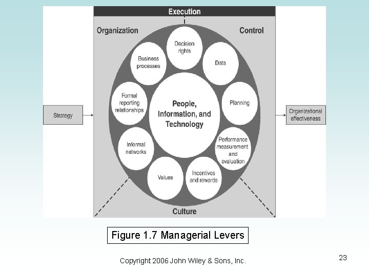 Figure 1. 7 Managerial Levers Copyright 2006 John Wiley & Sons, Inc. 23 Figure 1. 7 Managerial Levers Copyright 2006 John Wiley & Sons, Inc. 23