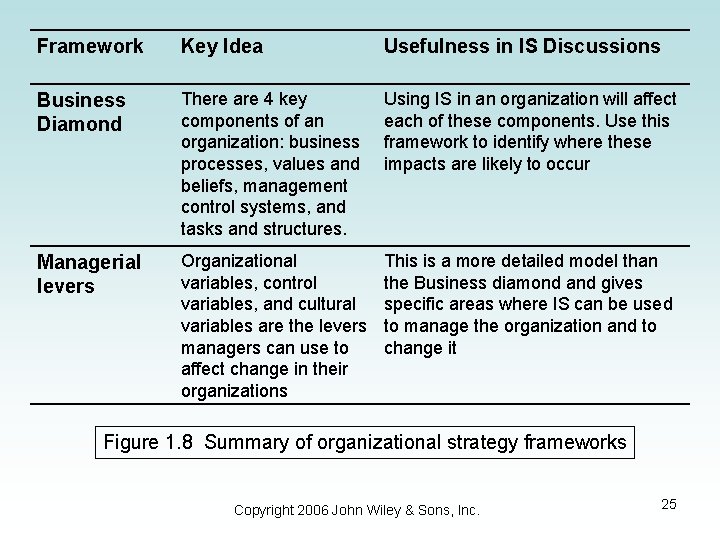 Framework Key Idea Usefulness in IS Discussions Business Diamond There are 4 key components Framework Key Idea Usefulness in IS Discussions Business Diamond There are 4 key components