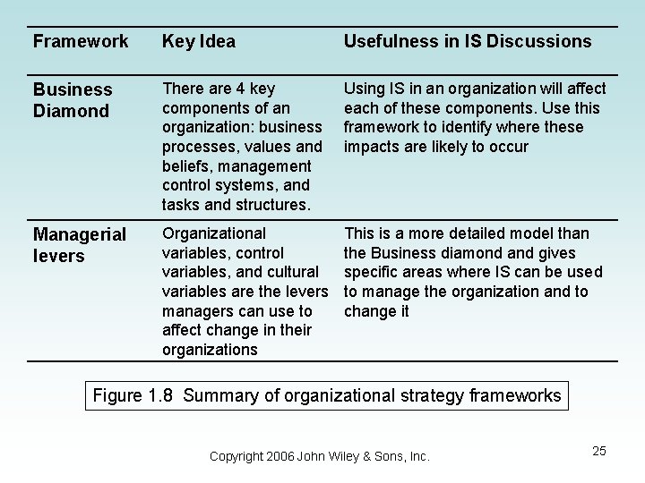 Framework Key Idea Usefulness in IS Discussions Business Diamond There are 4 key components