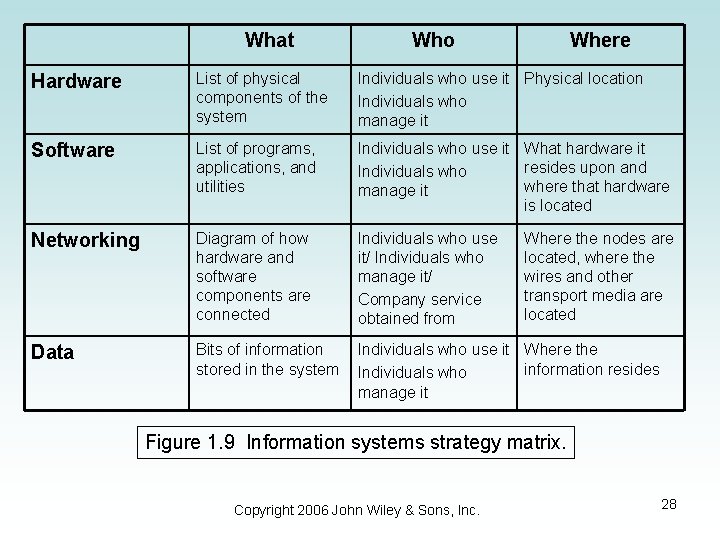 What Who Where Hardware List of physical components of the system Individuals who use What Who Where Hardware List of physical components of the system Individuals who use