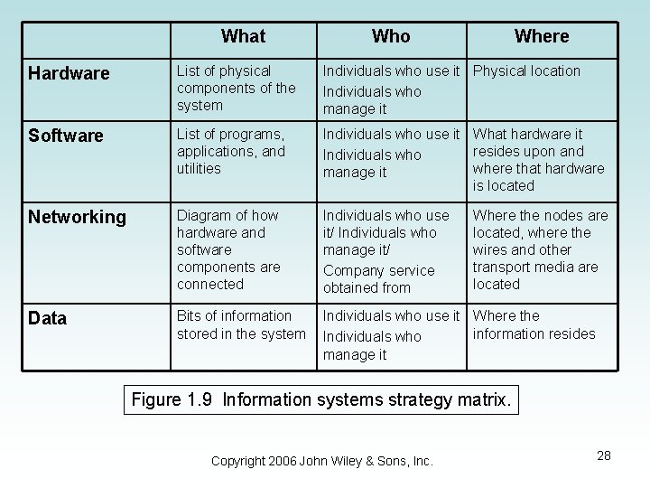 What Who Where Hardware List of physical components of the system Individuals who use