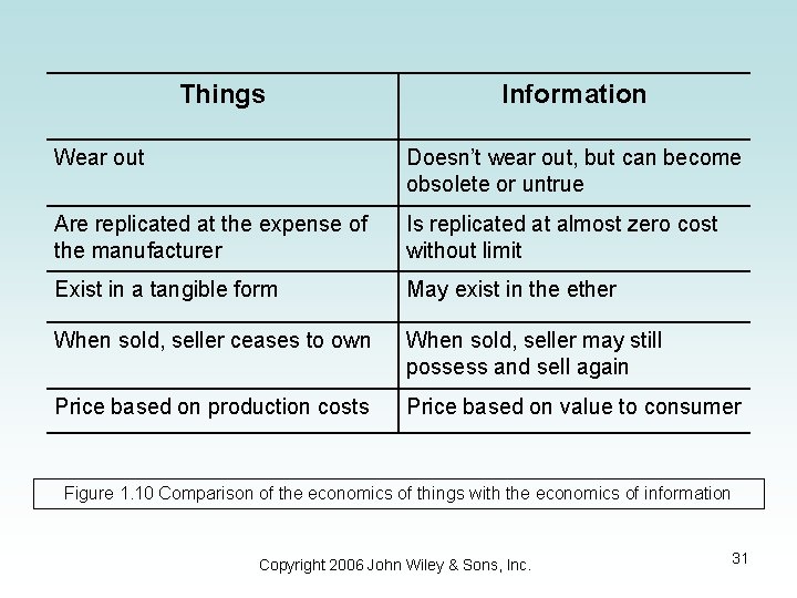 Things Information Wear out Doesn’t wear out, but can become obsolete or untrue Are