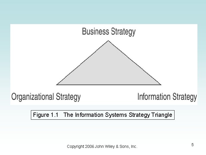 Figure 1. 1 The Information Systems Strategy Triangle Copyright 2006 John Wiley & Sons,