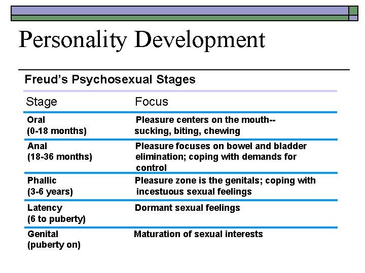 Personality Development Freud’s Psychosexual Stages Stage Focus Oral (0 -18 months) Pleasure centers on