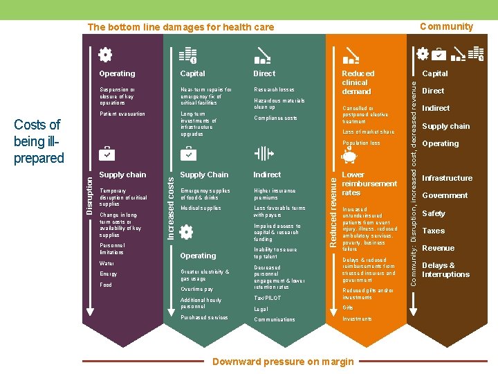 Community The bottom line damages for health care Capital Direct Suspension or closure of