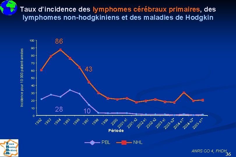 Taux d’incidence des lymphomes cérébraux primaires, des lymphomes non-hodgkiniens et des maladies de Hodgkin