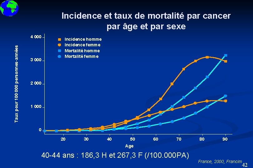 DIU 2008 Incidence et taux de mortalité par cancer par âge et par sexe